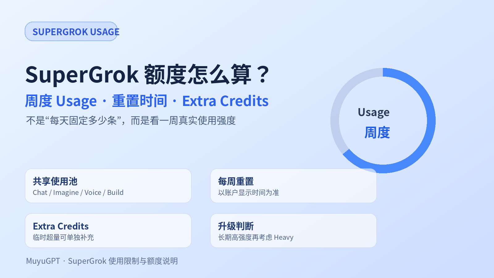 SuperGrok额度怎么算？2026周度Usage、重置时间与Extra Usage Credits说明